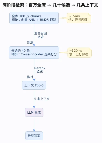 两阶段检索漏斗：百万 chunk 经混合检索粗排到约 40 条，Cross-Encoder 精排到 5 条送入 LLM