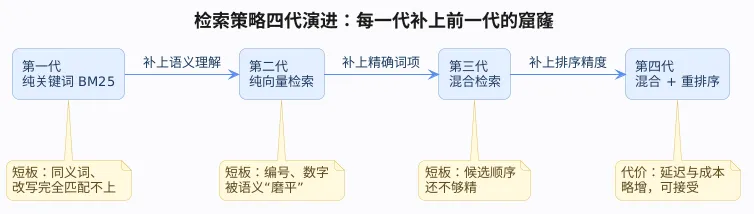 检索策略四代演进：从纯关键词 BM25 到向量检索、混合检索再加重排序