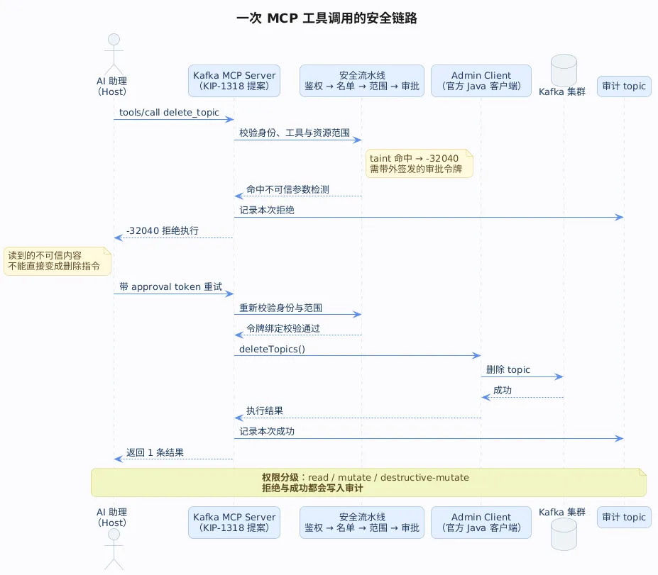 Kafka 接入 AI 场景下一次 MCP 工具调用的安全链路：Agent 经鉴权、名单、范围校验与审批后才碰到 Kafka，拒绝与成功都会写审计