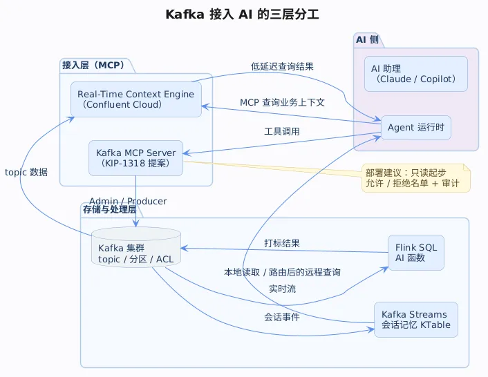 Kafka 接入 AI 的三层分工：AI 侧、MCP 接入层与存储处理层，以及 Agent 经 MCP 查询实时上下文的路径
