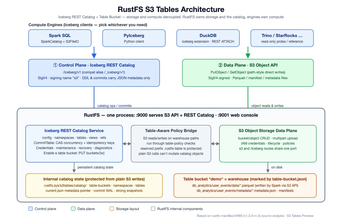S3 Tables 架构示意:Catalog 管理表元数据,数据文件经 S3 接口读写,计算由外部引擎完成(来源:RustFS 官方,RC 阶段示意)