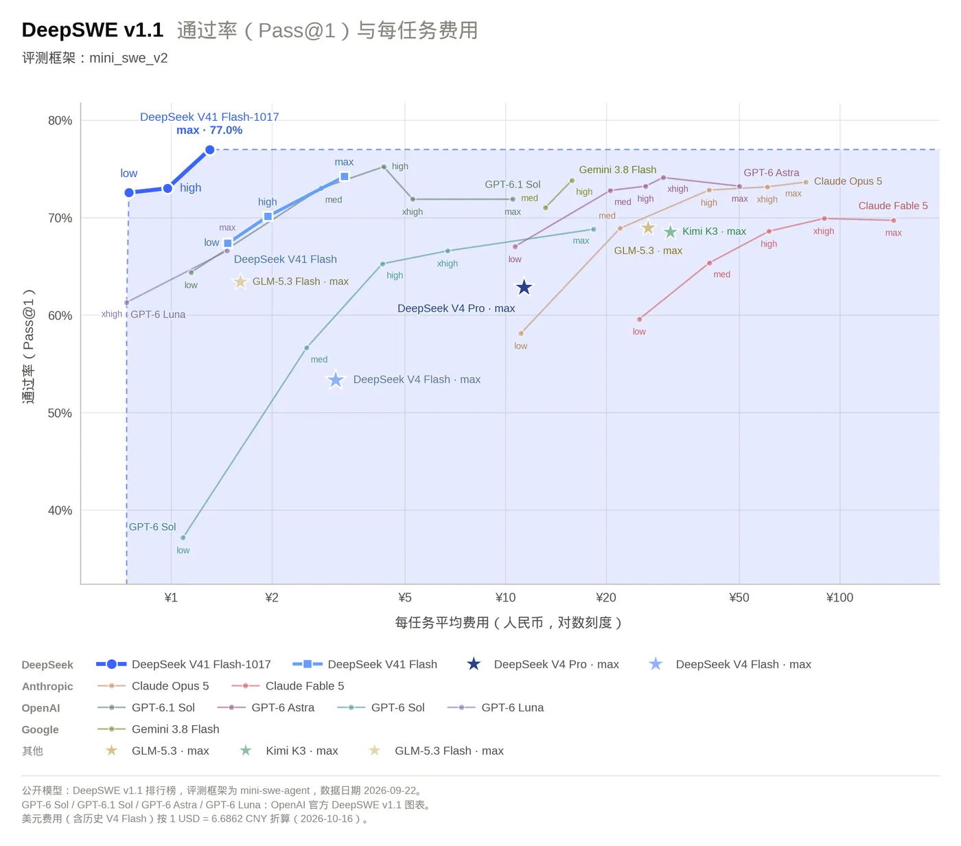 DeepSeek-V4.1-Flash-1017 官方性能-成本图：单任务约 1.3 元，低于 9 月版的 3.3 元
