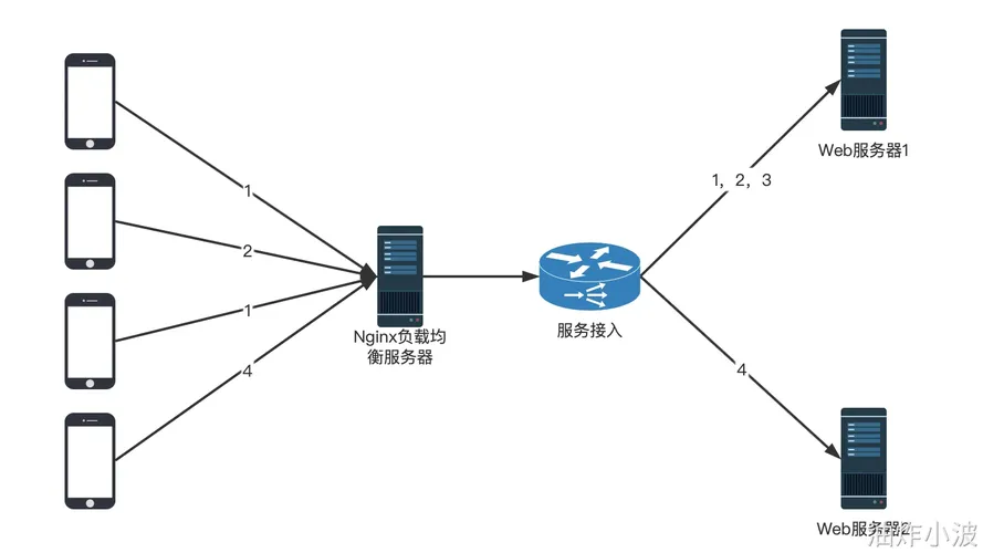 负载均衡算法-阿里云开发者社区