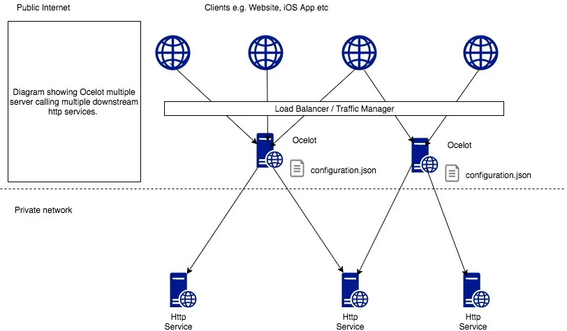 OcelotMultipleInstances