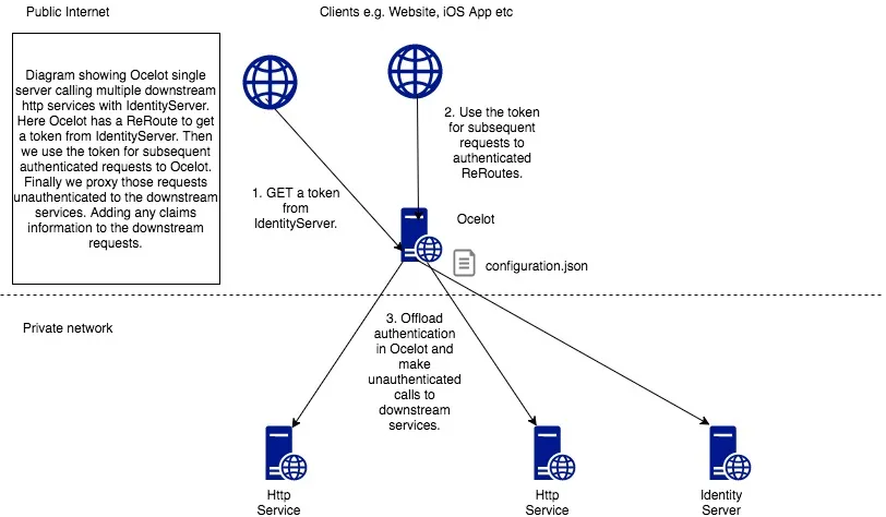 OcelotIndentityServer