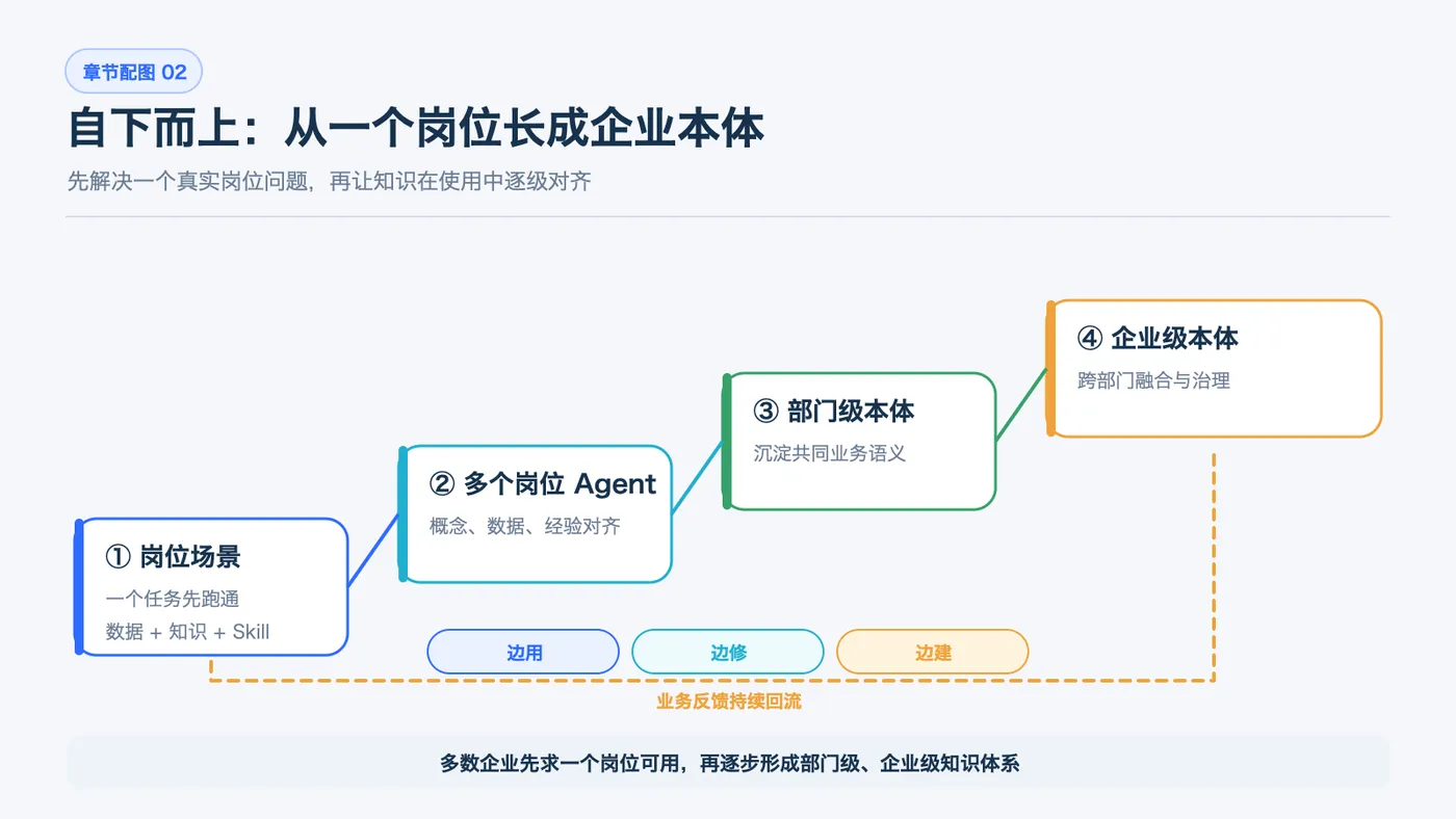从岗位智能体到企业本体的自下而上建设路径