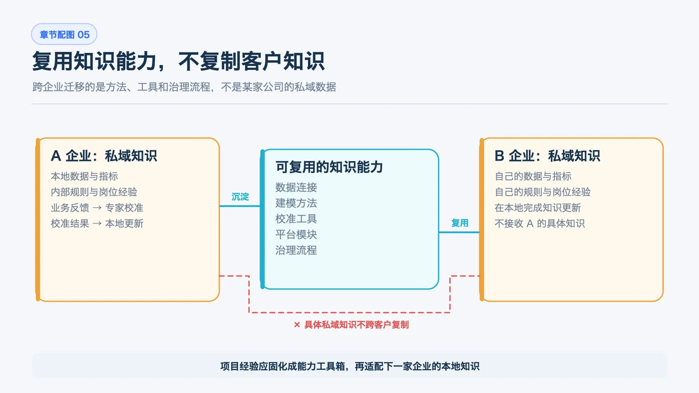 从单一场景走向能力复用