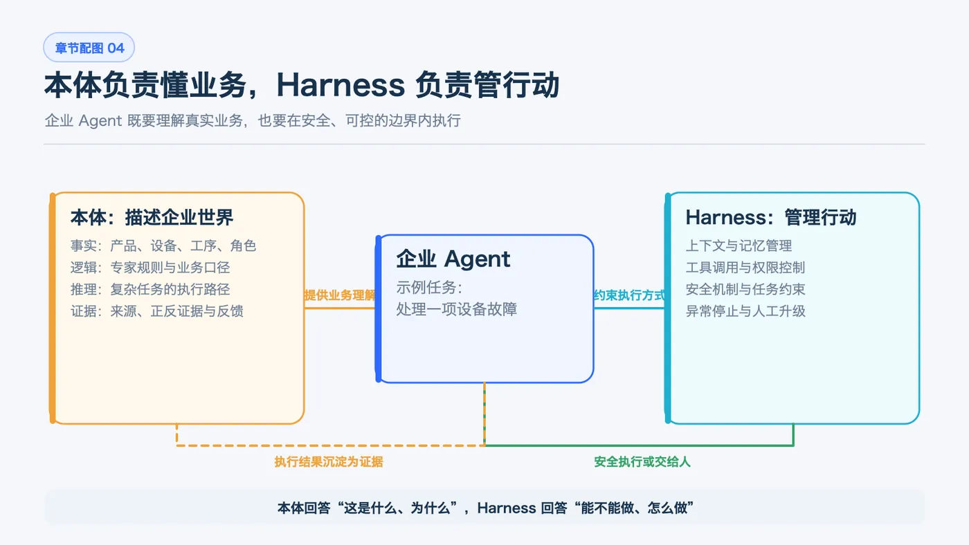 本体与 Agent Harness 的职责分工