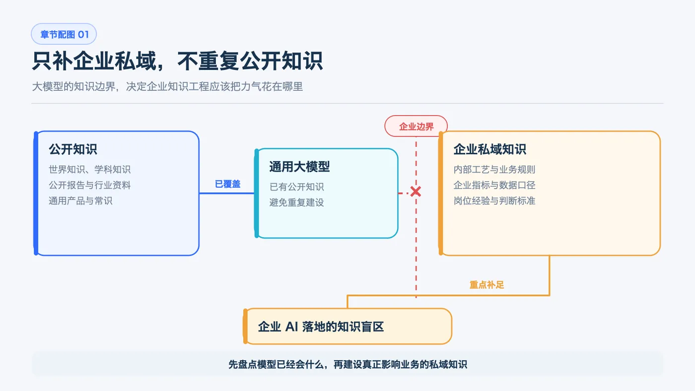 大模型与企业私域知识的边界
