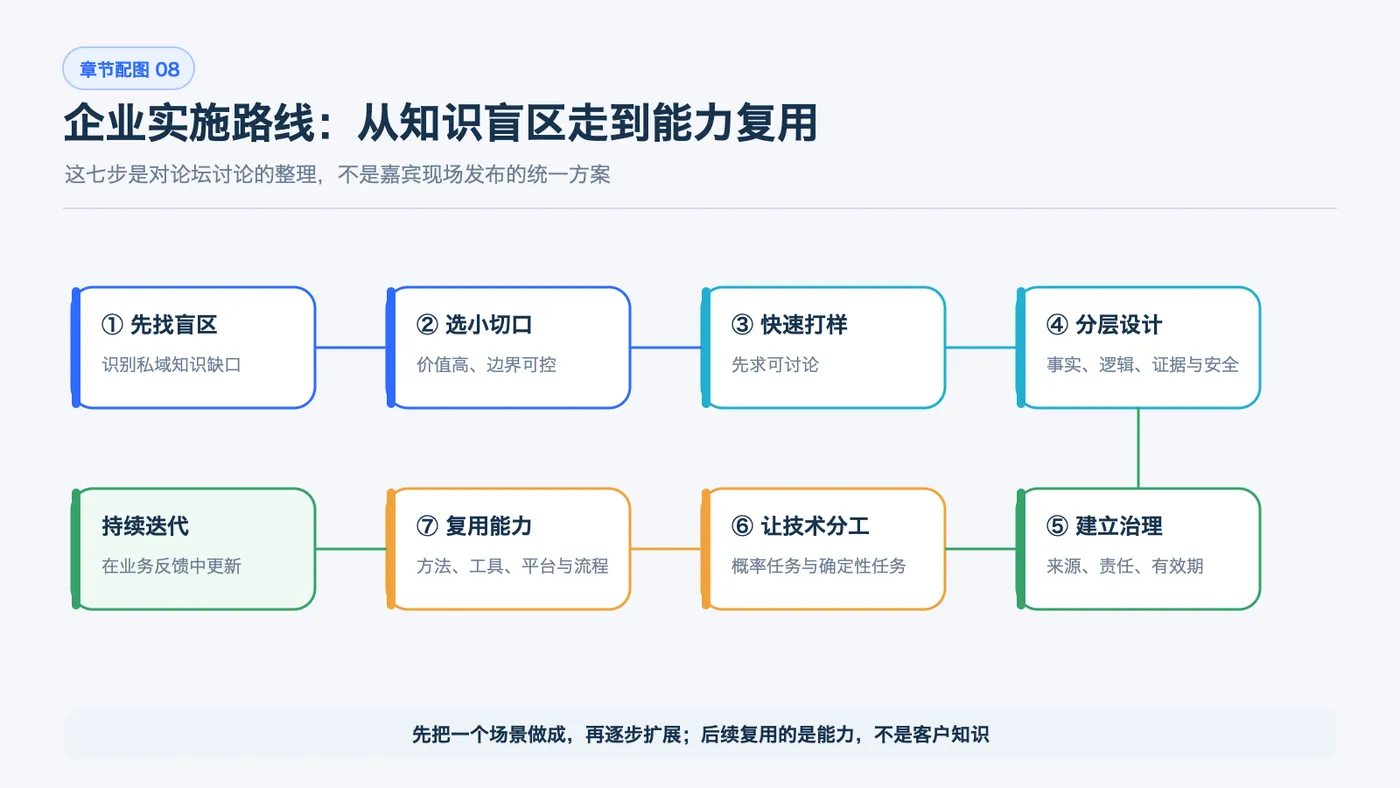 从知识盲区到能力复用的企业实施路线