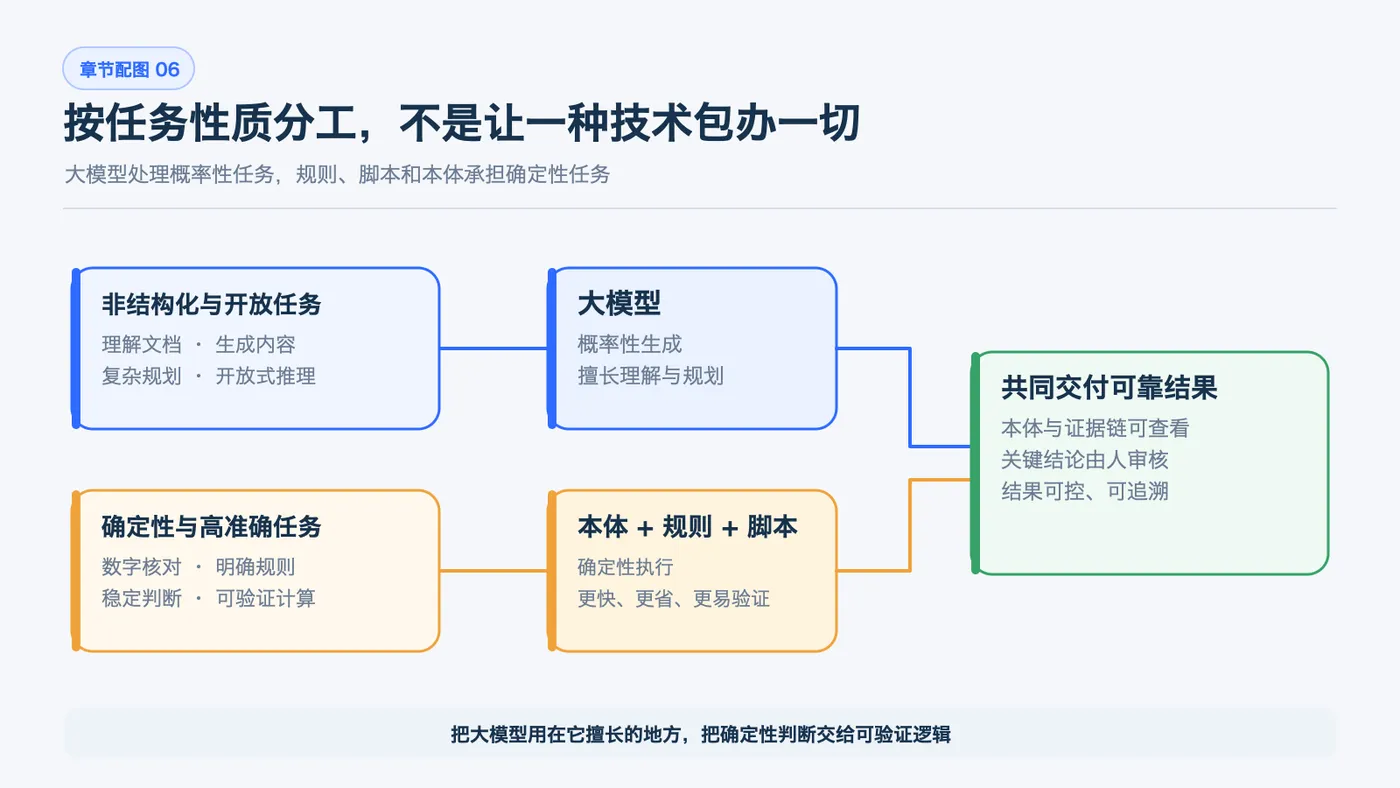 大模型与符号规则的任务分工