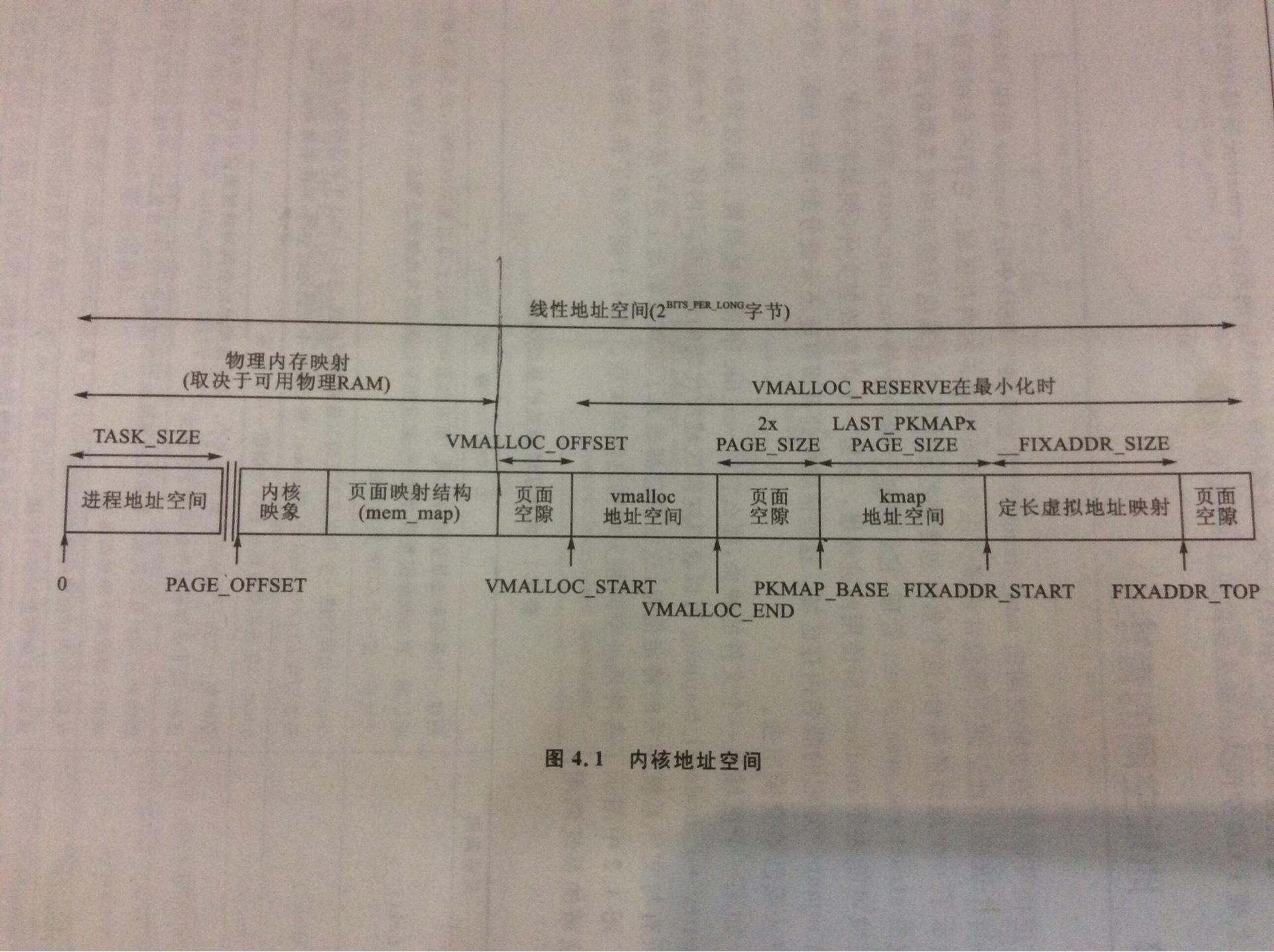 Linux内核-内存管理-内存访问与缺页中断
