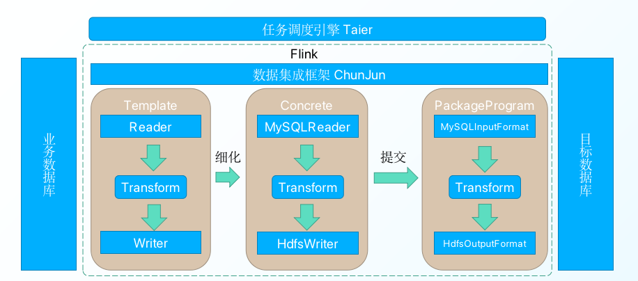 开源共建 | TIS整合数据同步工具ChunJun,携手完善开源生态