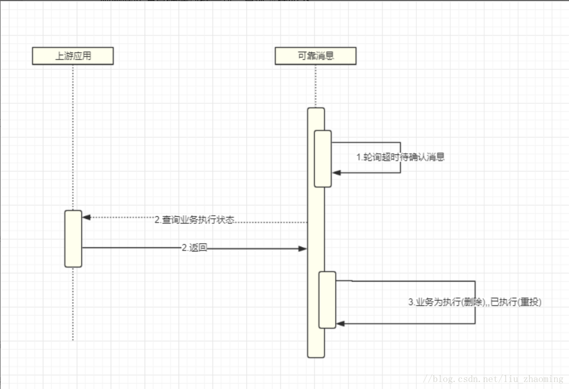 spring cloud实现 rocketmq可靠一致性的mysql落地实现
