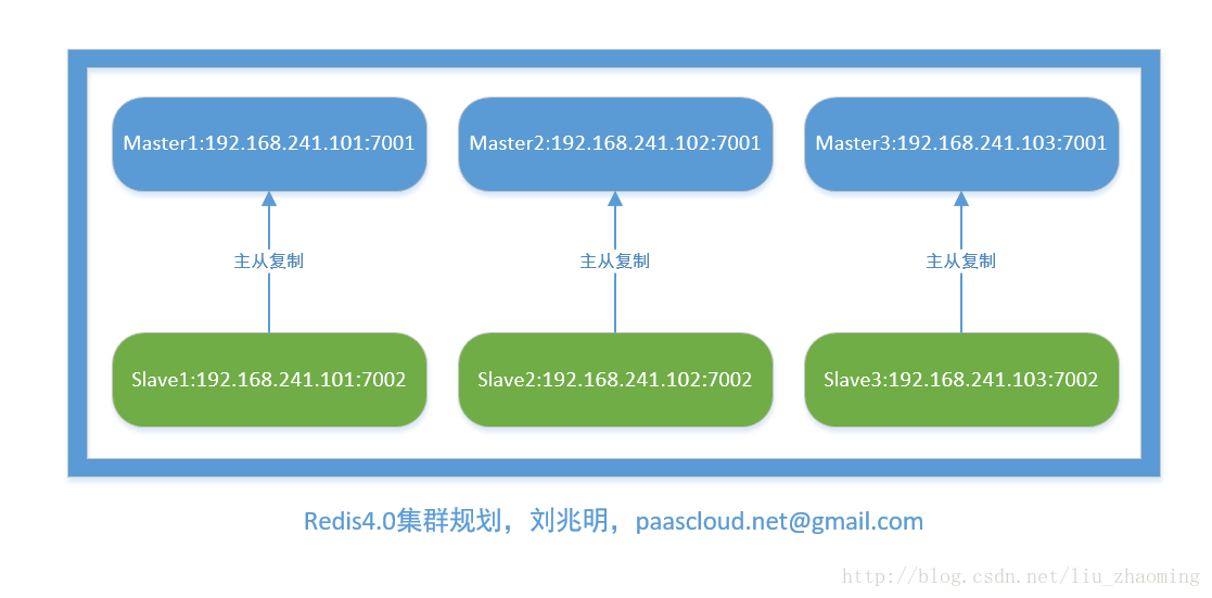 centos7.3安装redis4.0.8 3主3从集群