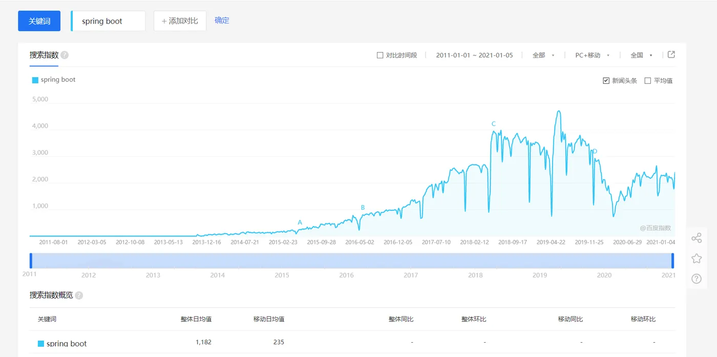 Spring Boot 国内关注趋势图.png