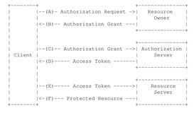 [认证授权] 1.OAuth2授权