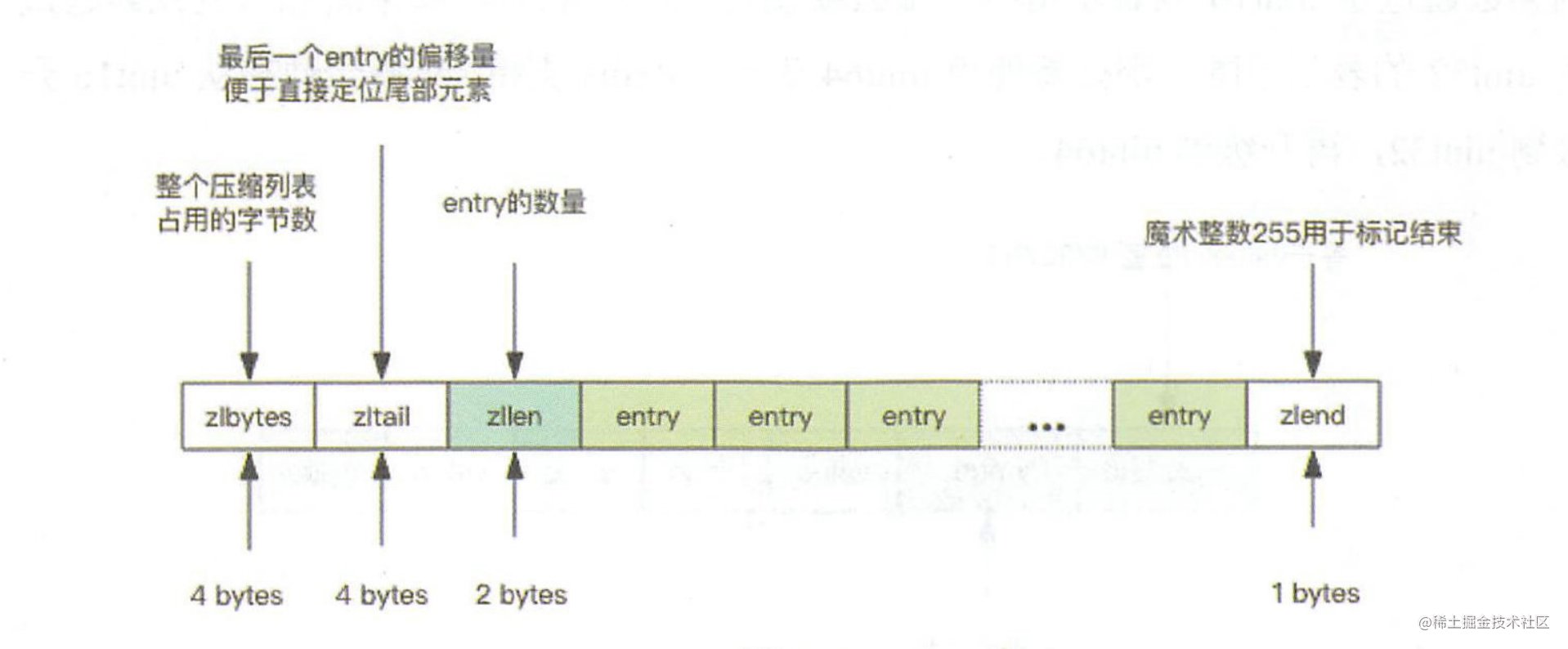 Redis之小对象压缩