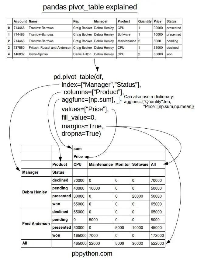 pivot_table的基本操作