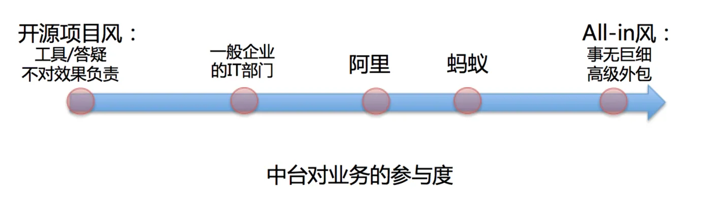 中台模式的参与度