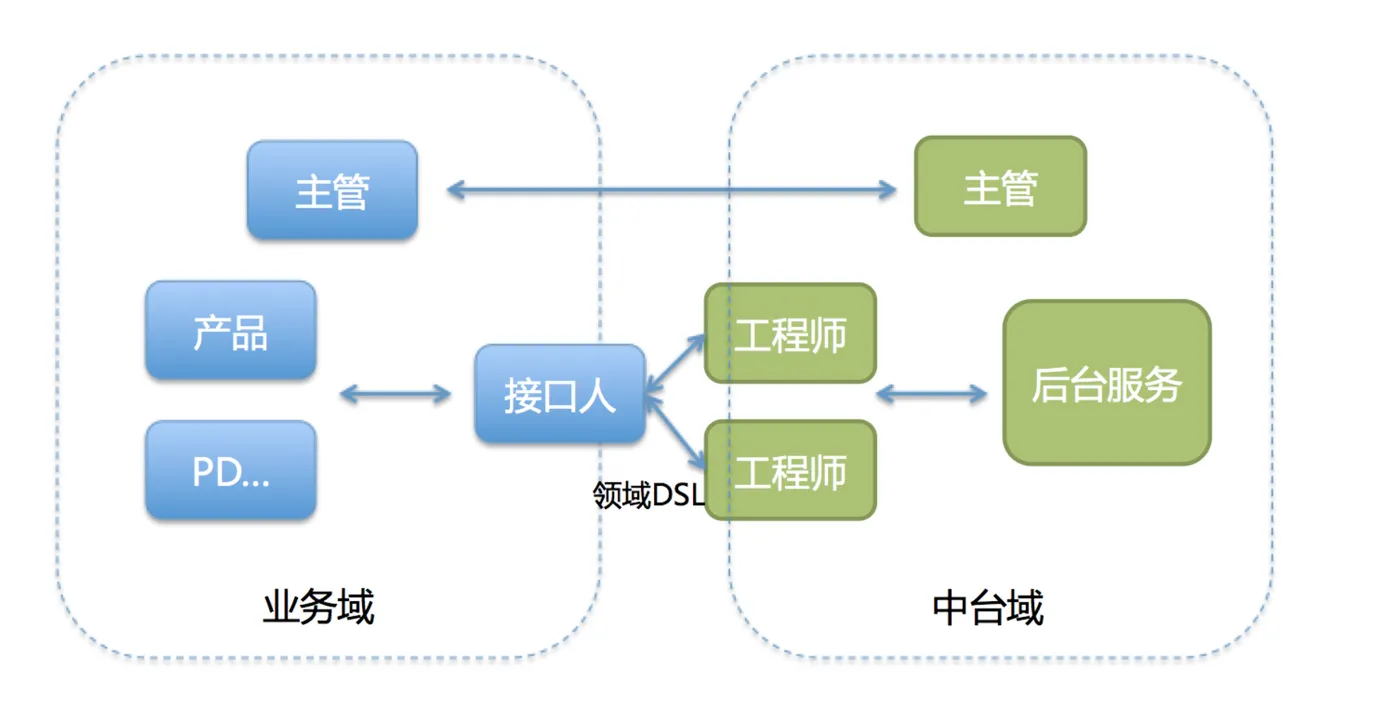 良好的中台业务方管理策略