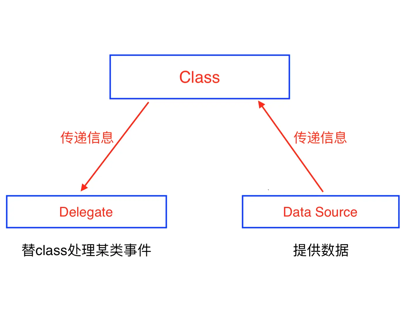 iOS 编写高质量Objective-C代码（四）