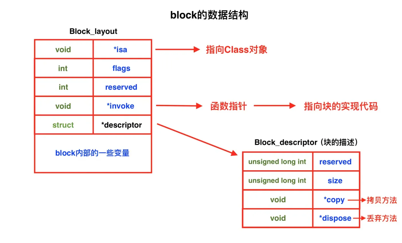 block的数据结构