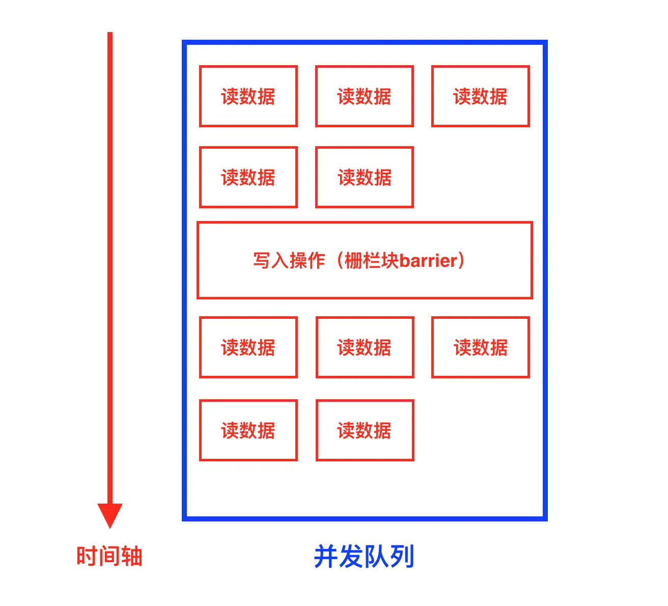 iOS 编写高质量Objective-C代码（七）—— GCD专栏