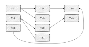 StarkNet 性能路线图