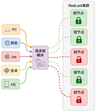 基于Redis的高可用分布式锁——RedLock