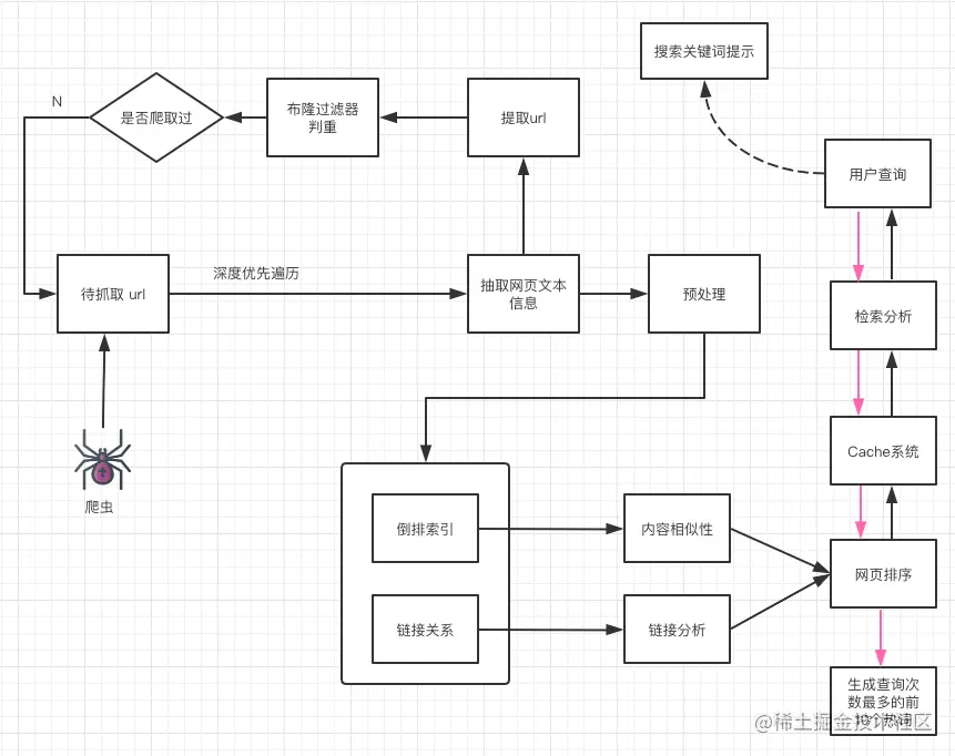 搜索引擎背后的经典数据结构和算法
