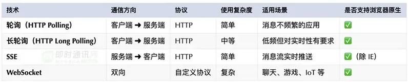 ChatGPT如何实现聊天一样的实时交互？快速读懂SSE实时“推”技术