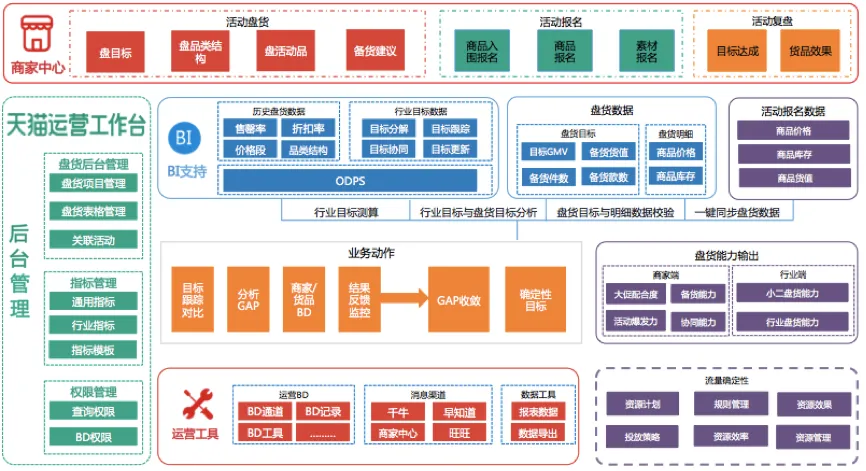 活动盘货的产品建设.png