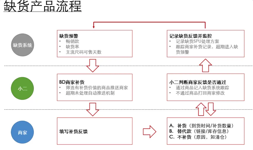 缺货产品流程.png