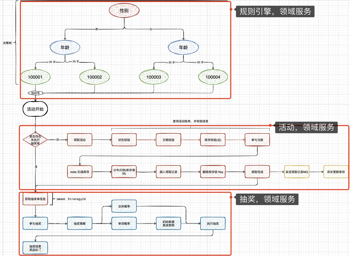 DDD 分布式抽奖系统，流程拆解