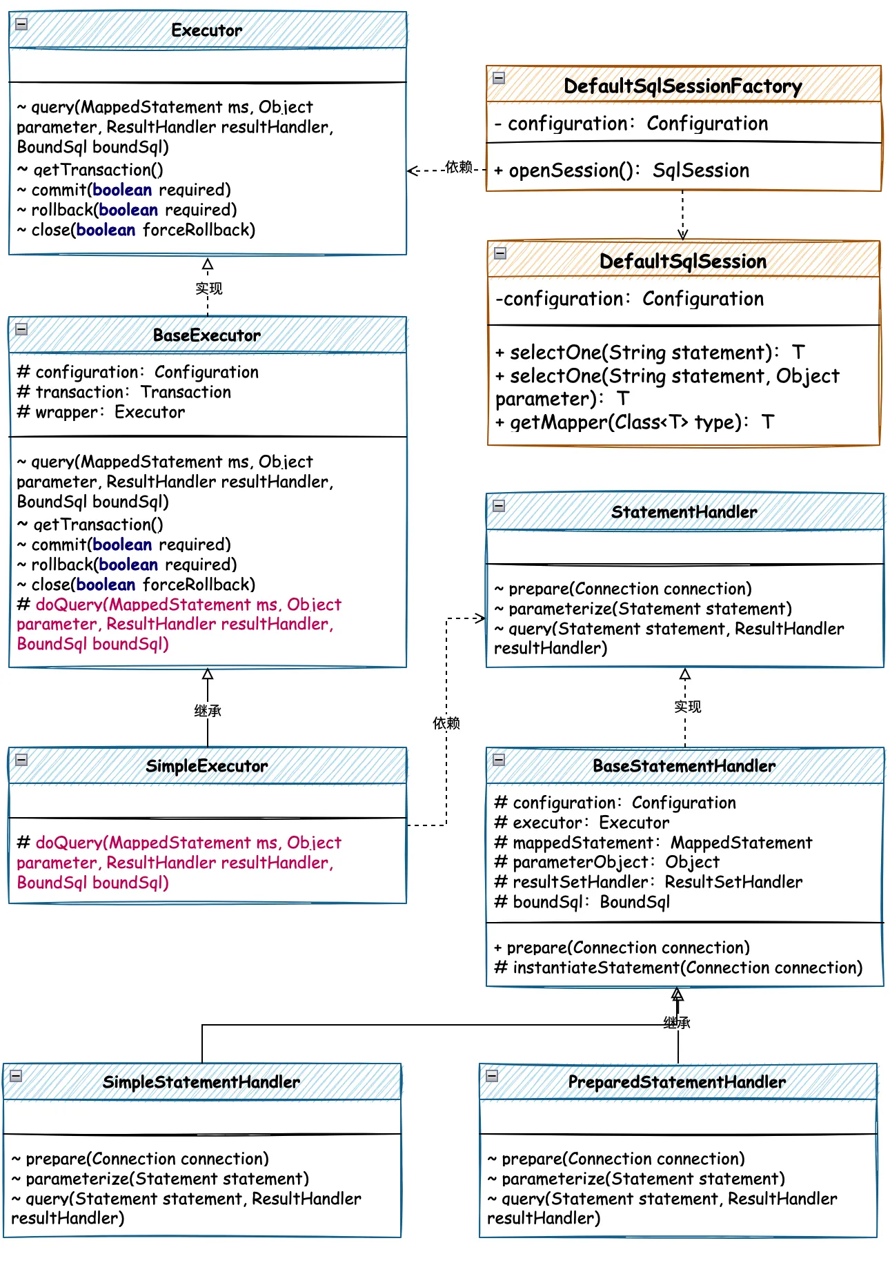图 7-3 SQL方法执行器核心类关系