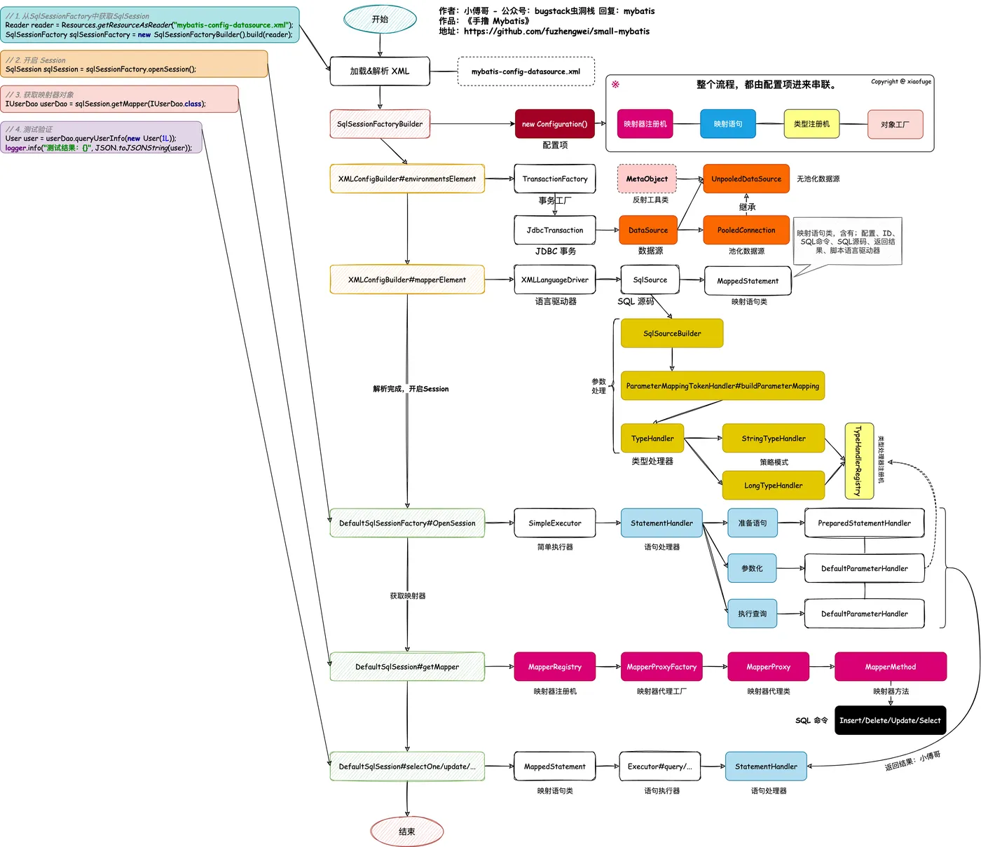 小傅哥 Mybatis 框架源码技术全貌地图