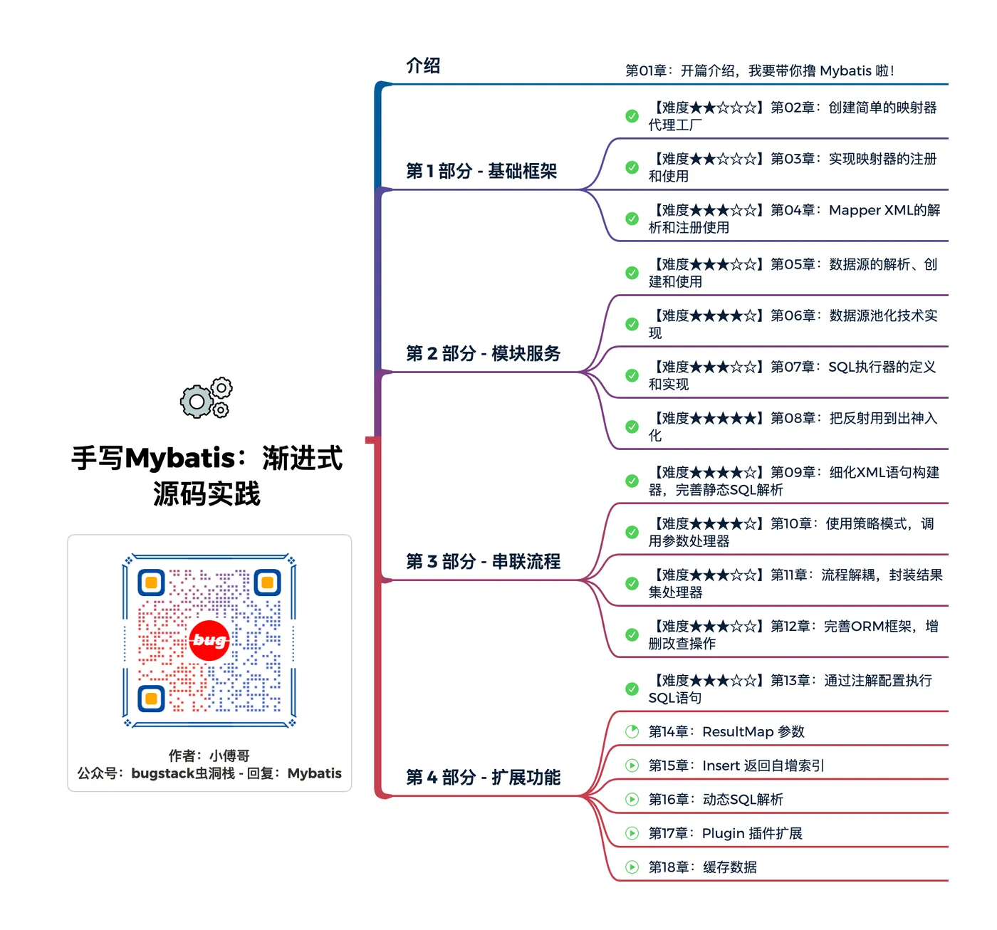 《手写Mybatis》小册目录：4部分18章