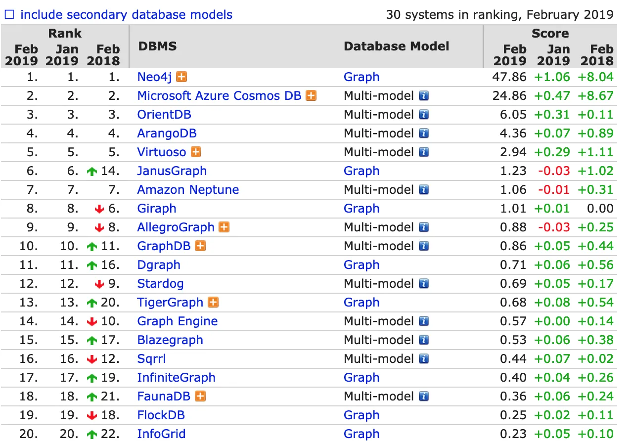 DB-Engines 19年2月图数据库排名