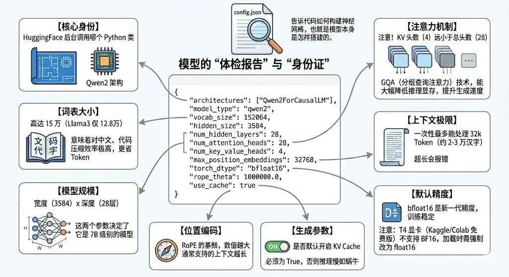 config.json的示意图