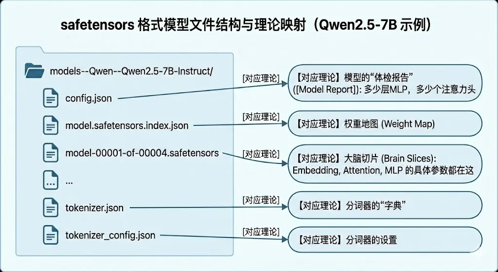 safetensor格式的文件组织示意图