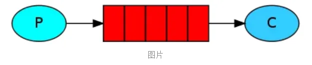 RabbitMQ 七种队列模式应用场景案例分析（通俗易懂）