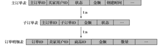 阿里巴巴数据库分库分表的实践（2）