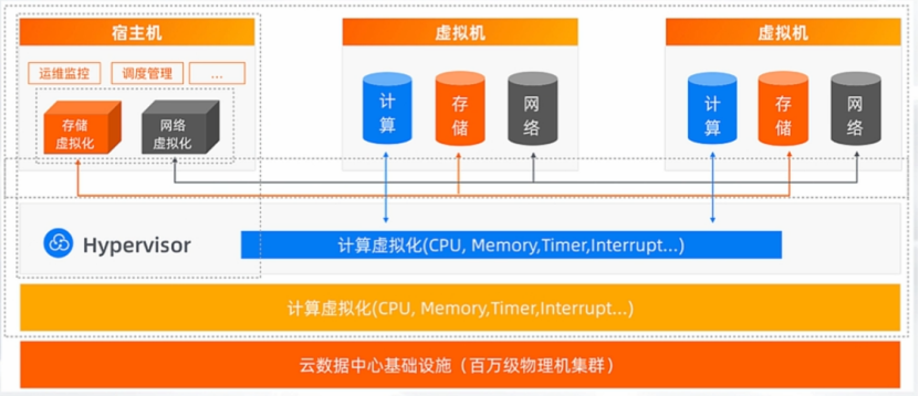 便宜云服务器虚拟化架构|学习笔记