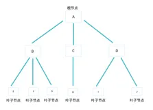 JavaScript 数据结构与算法之美 - 非线性表中的树、堆是干嘛用的 ？其数据结构是怎样的 ？(上)