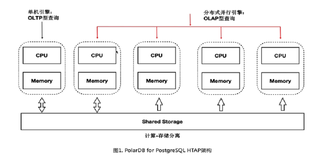 HTAP 应用场景实践 | 学习笔记