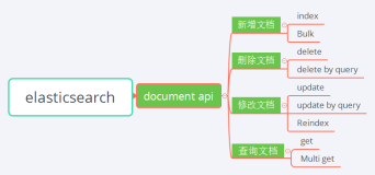 Elasticsearch Document API 介绍