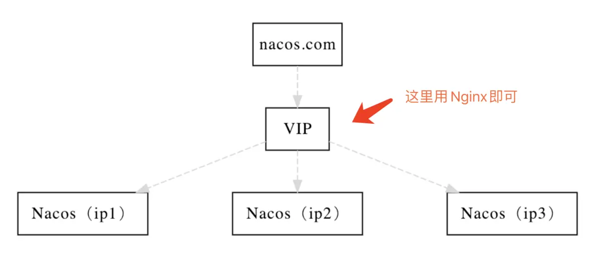 阿里巴巴NACOS（3）- 部署Nacos的生产集群环境