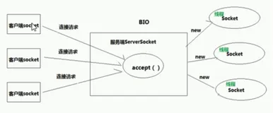 网络编程：IO 通信模型—BIO&amp；NIO|学习笔记