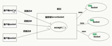 网络编程：IO 通信模型—BIO&amp；NIO|学习笔记